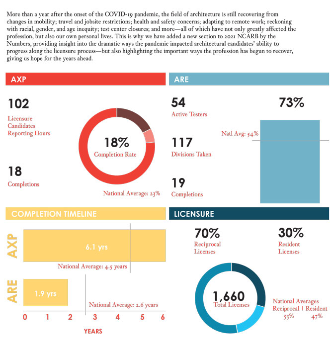 NCARB-by-the-Numbers